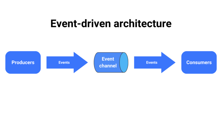 Event Driven Architecture