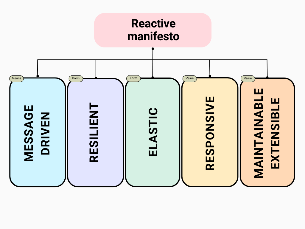 Reactive Manifesto